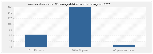 Women age distribution of La Harengère in 2007